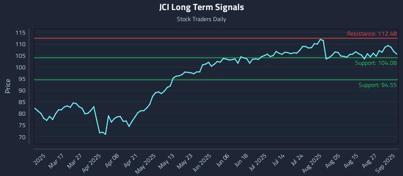 JCI Long Term Analysis for September 2 2025 JCI Long Term Analysis for September 2 2025