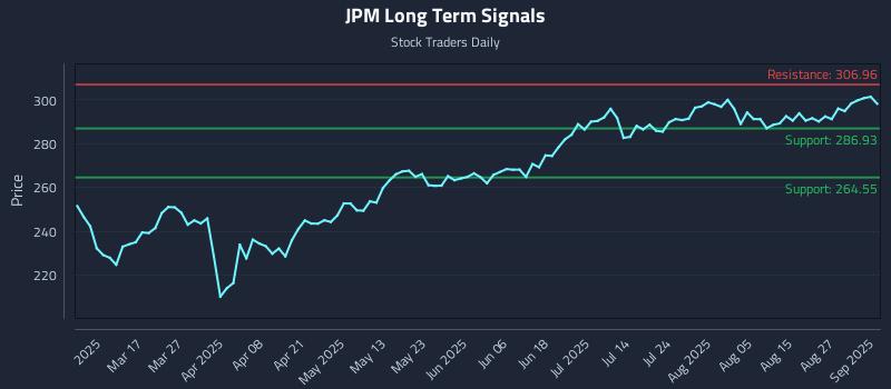 JPM Long Term Analysis for September 2 2025