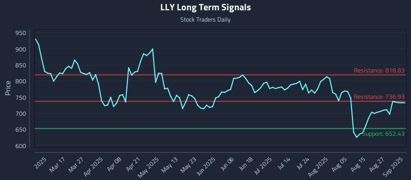 LLY Long Term Analysis for September 2 2025 LLY Long Term Analysis for September 2 2025
