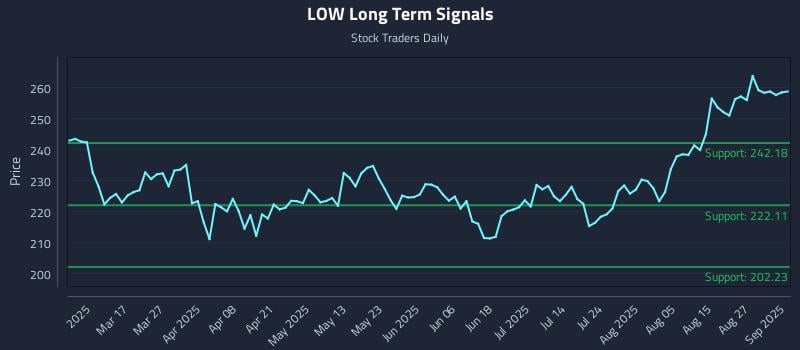 LOW Long Term Analysis for September 2 2025 LOW Long Term Analysis for September 2 2025
