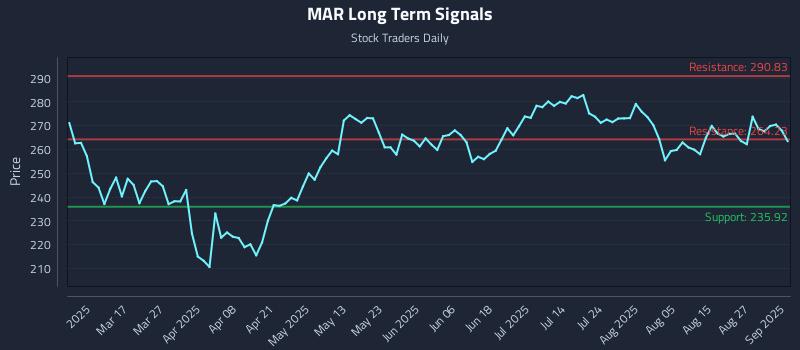 MAR Long Term Analysis for September 2 2025 MAR Long Term Analysis for September 2 2025