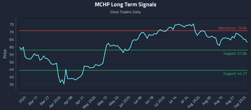 MCHP Long Term Analysis for September 2 2025 MCHP Long Term Analysis for September 2 2025