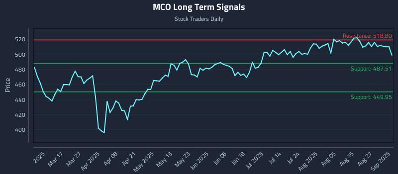 MCO Long Term Analysis for September 2 2025 MCO Long Term Analysis for September 2 2025