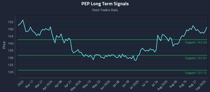 PEP Long Term Analysis for September 2 2025 PEP Long Term Analysis for September 2 2025