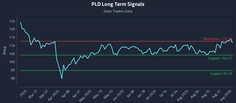PLD Long Term Analysis for September 2 2025 PLD Long Term Analysis for September 2 2025