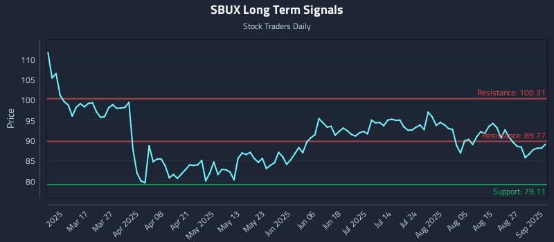 SBUX Long Term Analysis for September 2 2025 SBUX Long Term Analysis for September 2 2025