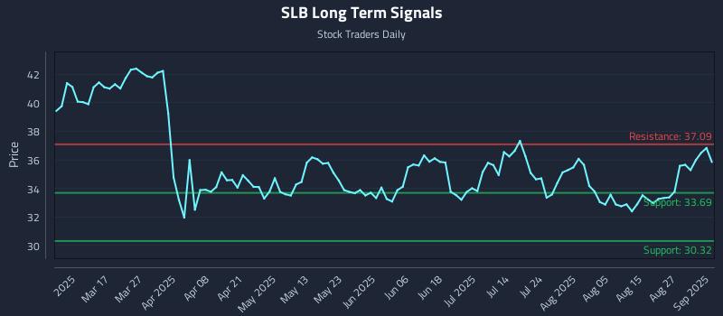 SLB Long Term Analysis for September 2 2025 SLB Long Term Analysis for September 2 2025