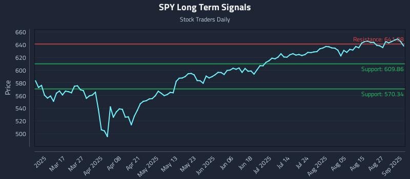 SPY Long Term Analysis for September 2 2025 SPY Long Term Analysis for September 2 2025