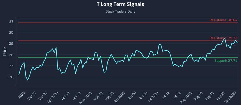T Long Term Analysis for September 2 2025 T Long Term Analysis for September 2 2025
