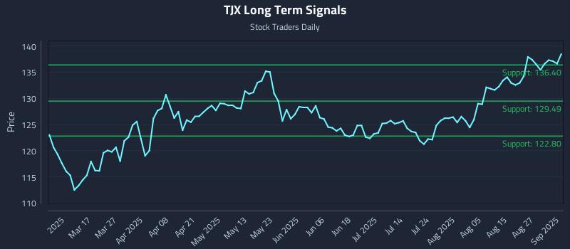TJX Long Term Analysis for September 2 2025 TJX Long Term Analysis for September 2 2025