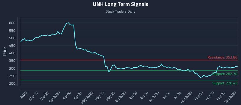 UNH Long Term Analysis for September 2 2025 UNH Long Term Analysis for September 2 2025