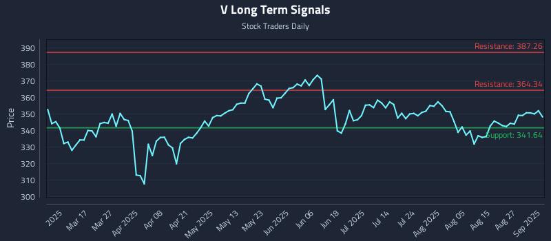 V Long Term Analysis for September 2 2025 V Long Term Analysis for September 2 2025