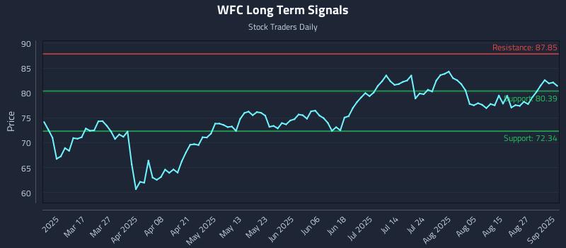 WFC Long Term Analysis for September 2 2025 WFC Long Term Analysis for September 2 2025