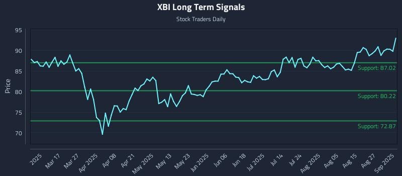 XBI Long Term Analysis for September 2 2025 XBI Long Term Analysis for September 2 2025