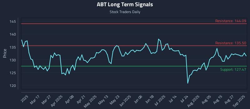 ABT Long Term Analysis for September 2 2025 ABT Long Term Analysis for September 2 2025