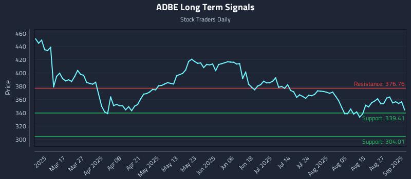 ADBE Long Term Analysis for September 2 2025 ADBE Long Term Analysis for September 2 2025