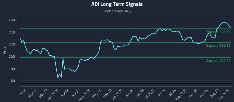 ADI Long Term Analysis for September 2 2025 ADI Long Term Analysis for September 2 2025