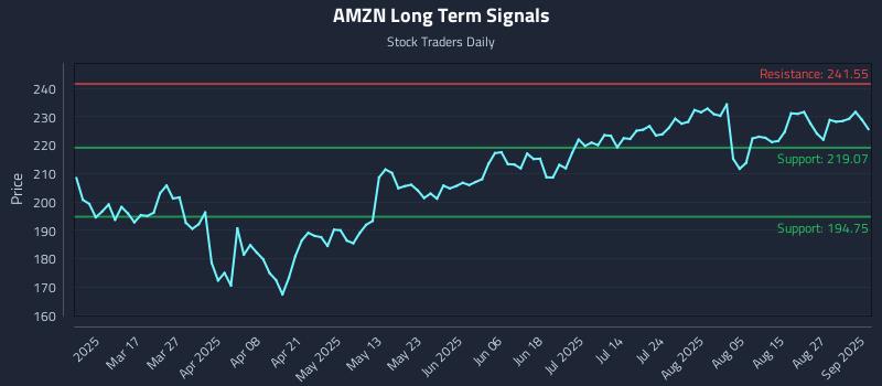 AMZN Long Term Analysis for September 2 2025 AMZN Long Term Analysis for September 2 2025
