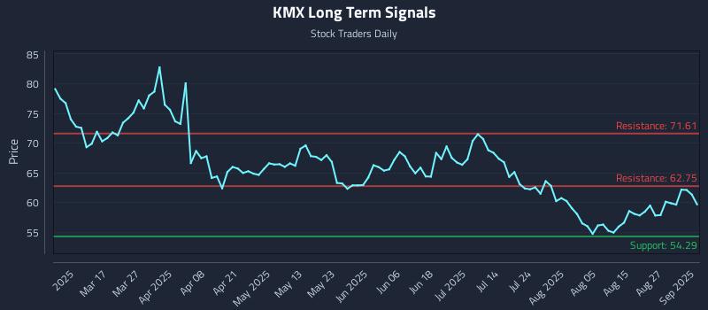 KMX Long Term Analysis for September 2 2025 KMX Long Term Analysis for September 2 2025