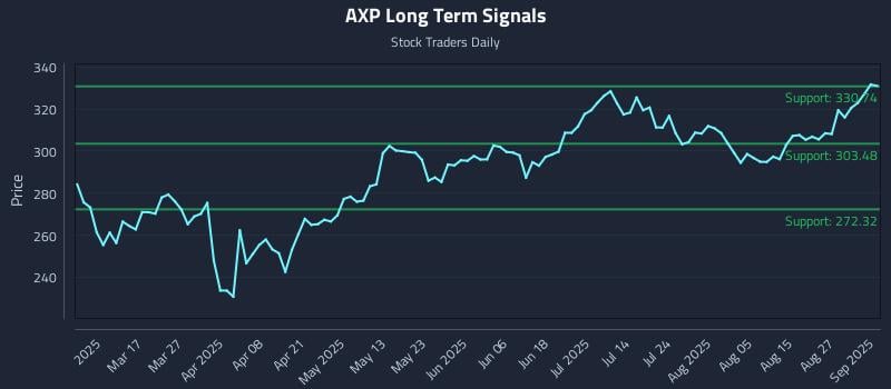 AXP Long Term Analysis for September 2 2025 AXP Long Term Analysis for September 2 2025