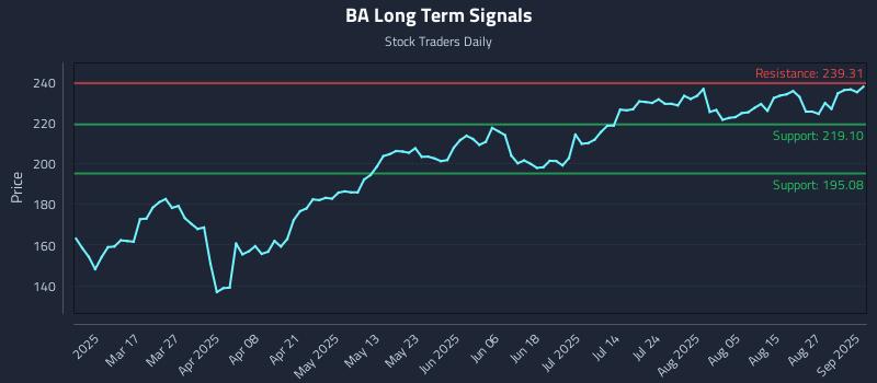 BA Long Term Analysis for September 2 2025 BA Long Term Analysis for September 2 2025