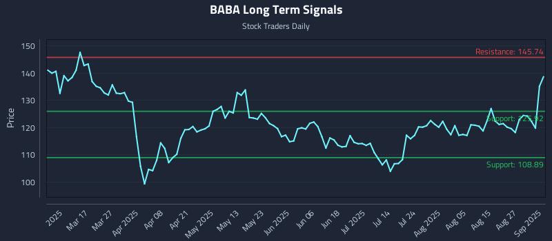 BABA Long Term Analysis for September 2 2025