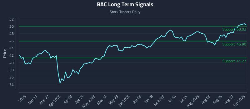 BAC Long Term Analysis for September 2 2025 BAC Long Term Analysis for September 2 2025