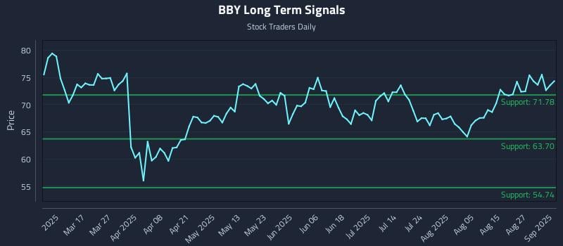 BBY Long Term Analysis for September 2 2025 BBY Long Term Analysis for September 2 2025