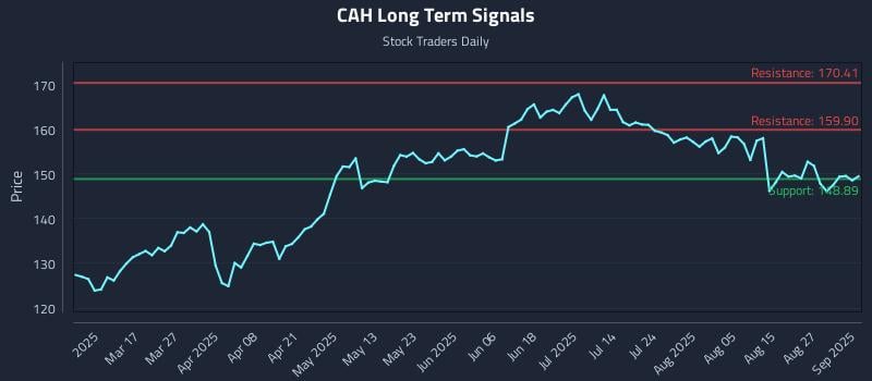 CAH Long Term Analysis for September 2 2025 CAH Long Term Analysis for September 2 2025