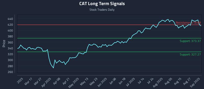 CAT Long Term Analysis for September 2 2025 CAT Long Term Analysis for September 2 2025