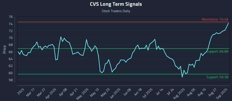 CVS Long Term Analysis for September 2 2025 CVS Long Term Analysis for September 2 2025