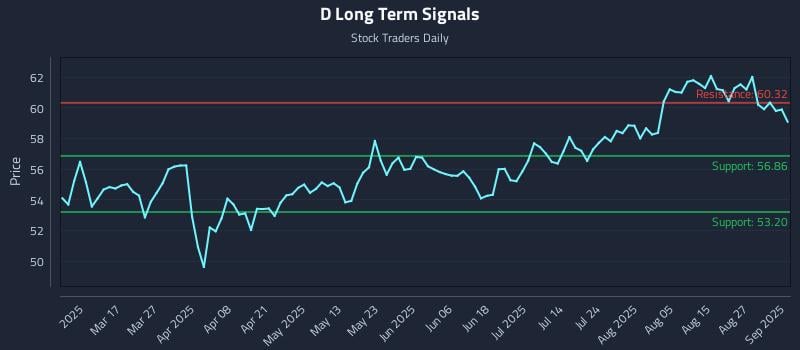 D Long Term Analysis for September 2 2025 D Long Term Analysis for September 2 2025