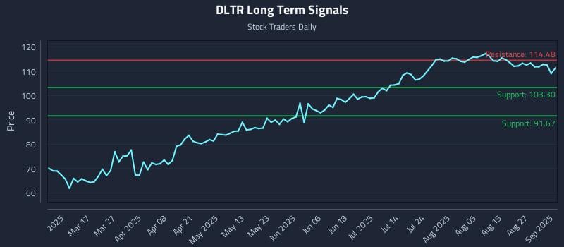 DLTR Long Term Analysis for September 2 2025 DLTR Long Term Analysis for September 2 2025