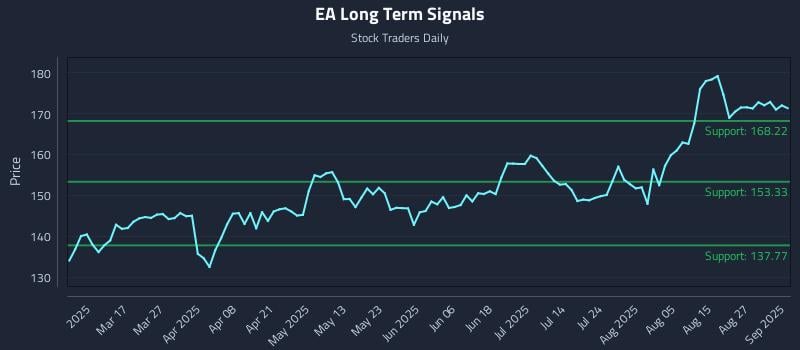 EA Long Term Analysis for September 2 2025 EA Long Term Analysis for September 2 2025