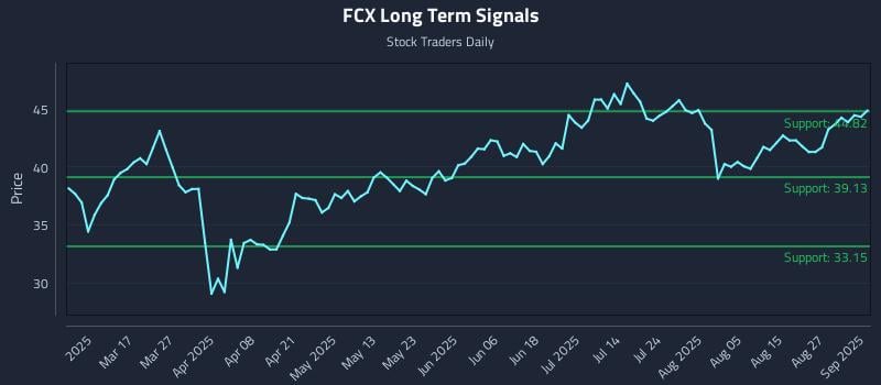 FCX Long Term Analysis for September 2 2025 FCX Long Term Analysis for September 2 2025