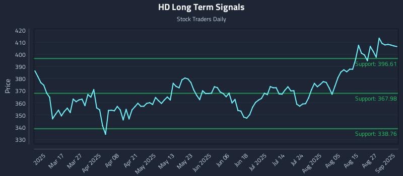 HD Long Term Analysis for September 2 2025 HD Long Term Analysis for September 2 2025