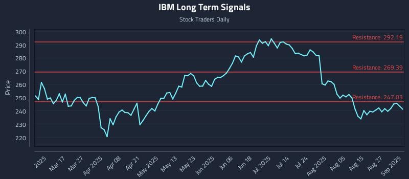 IBM Long Term Analysis for September 2 2025 IBM Long Term Analysis for September 2 2025