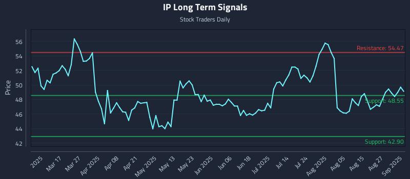 IP Long Term Analysis for September 2 2025 IP Long Term Analysis for September 2 2025