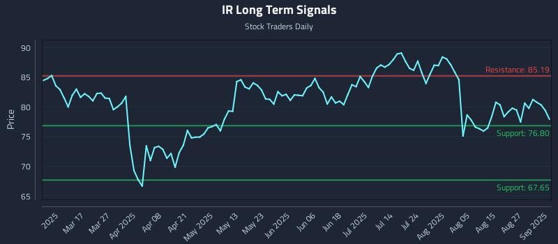 IR Long Term Analysis for September 2 2025 IR Long Term Analysis for September 2 2025