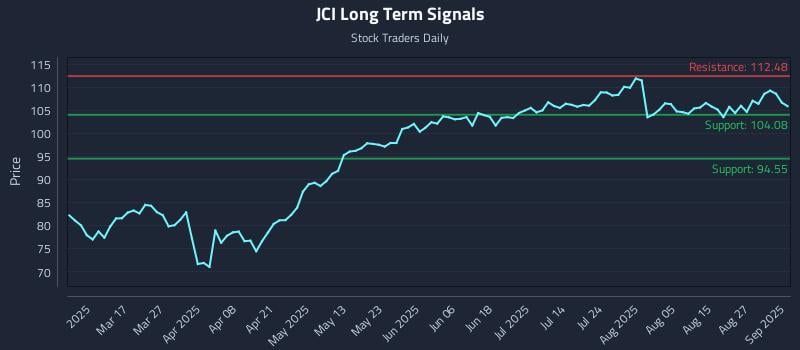 JCI Long Term Analysis for September 2 2025 JCI Long Term Analysis for September 2 2025