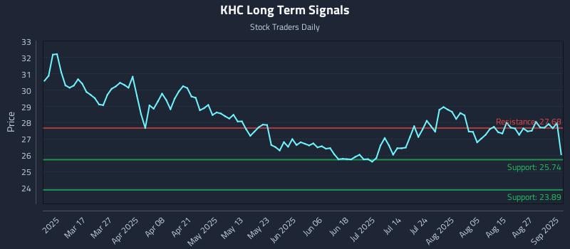 KHC Long Term Analysis for September 2 2025 KHC Long Term Analysis for September 2 2025