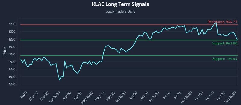 KLAC Long Term Analysis for September 2 2025 KLAC Long Term Analysis for September 2 2025