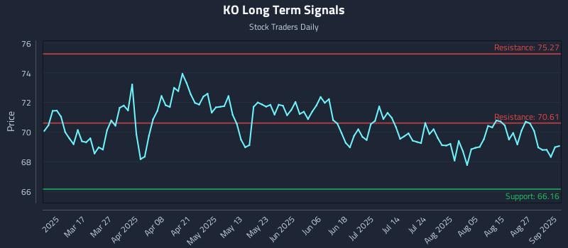 KO Long Term Analysis for September 2 2025 KO Long Term Analysis for September 2 2025