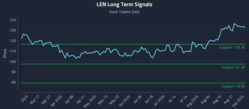 LEN Long Term Analysis for September 2 2025 LEN Long Term Analysis for September 2 2025