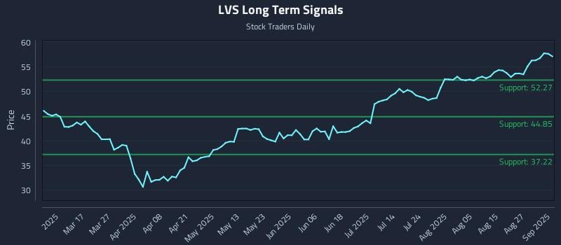 LVS Long Term Analysis for September 2 2025