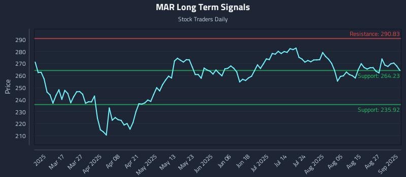 MAR Long Term Analysis for September 2 2025 MAR Long Term Analysis for September 2 2025