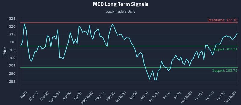 MCD Long Term Analysis for September 2 2025