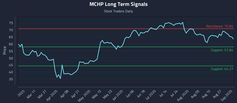 MCHP Long Term Analysis for September 2 2025 MCHP Long Term Analysis for September 2 2025
