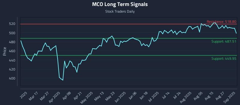 MCO Long Term Analysis for September 2 2025 MCO Long Term Analysis for September 2 2025