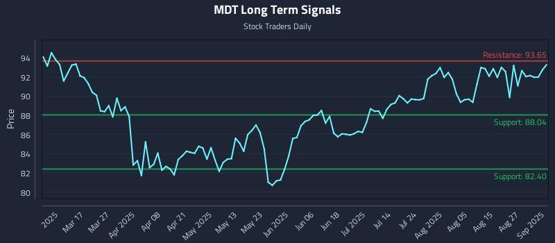 MDT Long Term Analysis for September 2 2025 MDT Long Term Analysis for September 2 2025